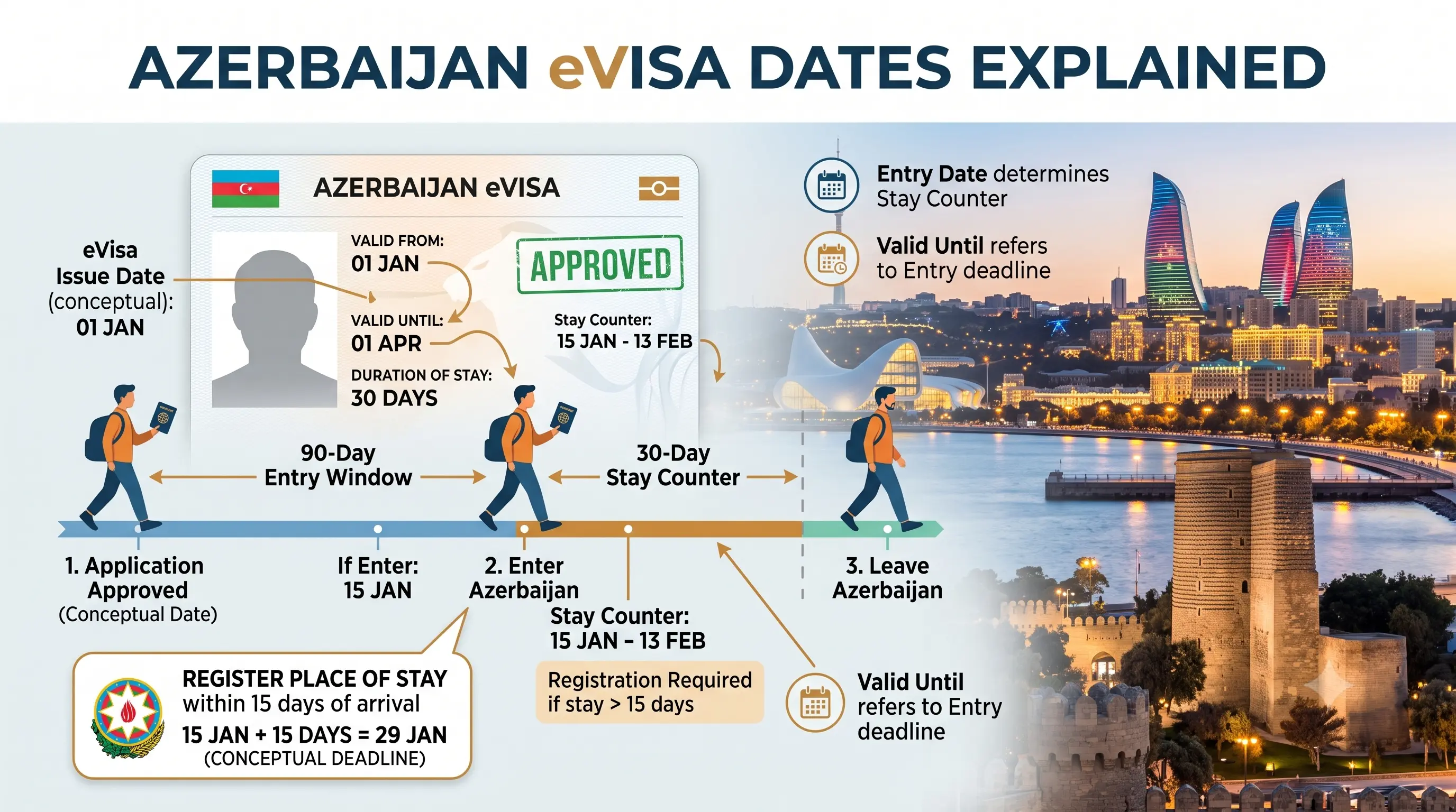 Azerbaijan eVisa Dates Explained: Validity, 30-Day Stay, Entry Date and Registration